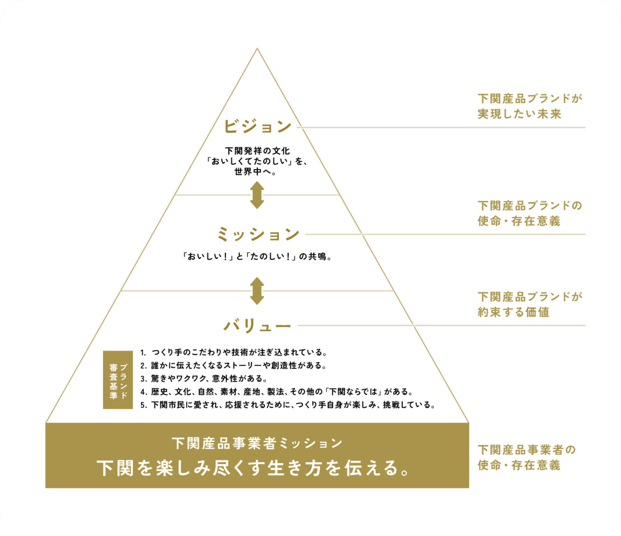 おいしも！たのしも！のコンセプト概念図