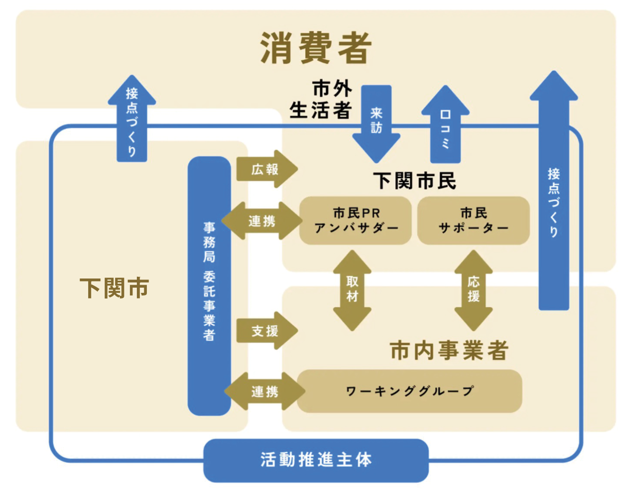 「おいしも！たのしも！」ワーキンググループについての相関図