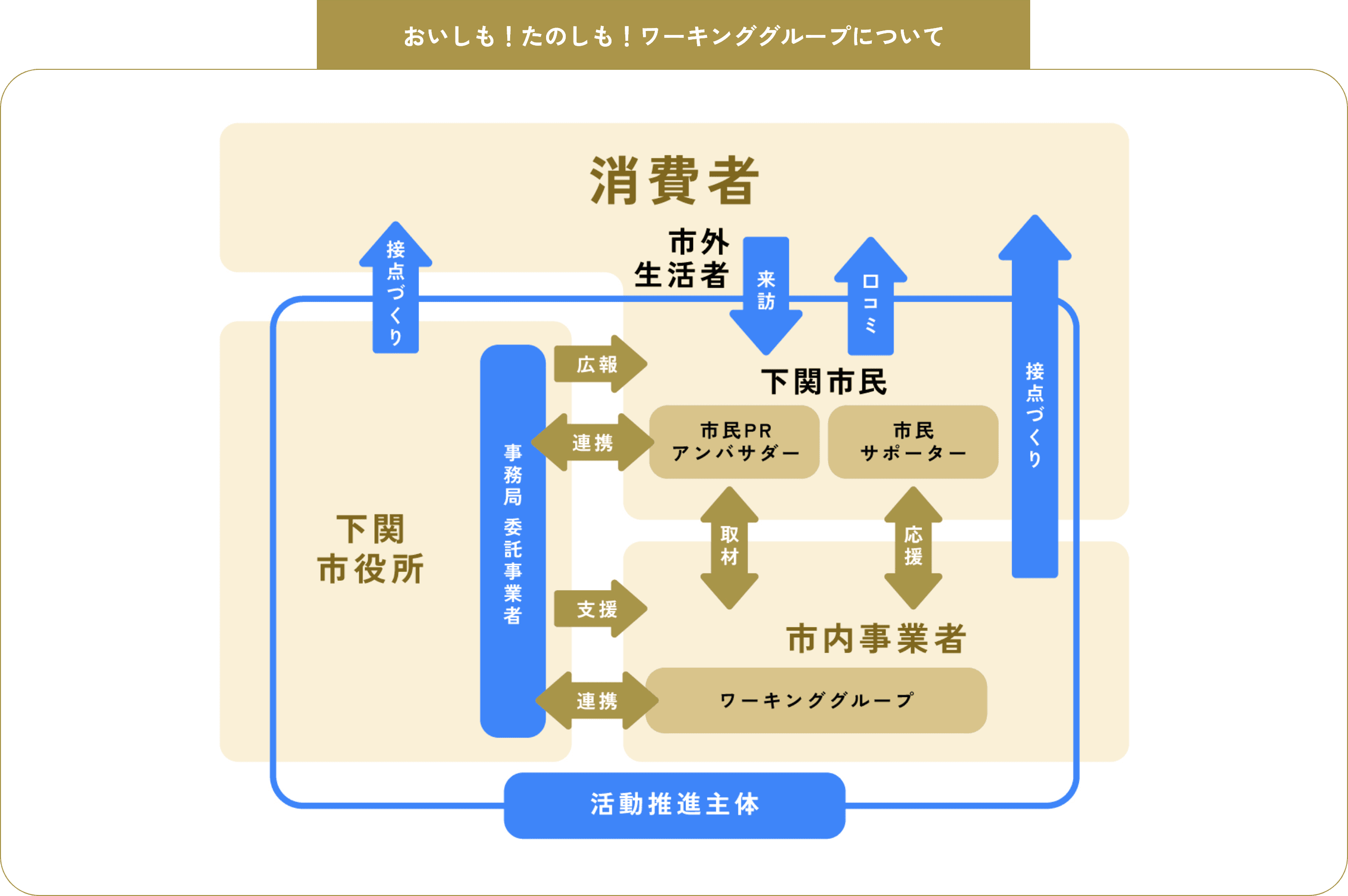 おいしも！たのしも！ワーキンググループについての相関図